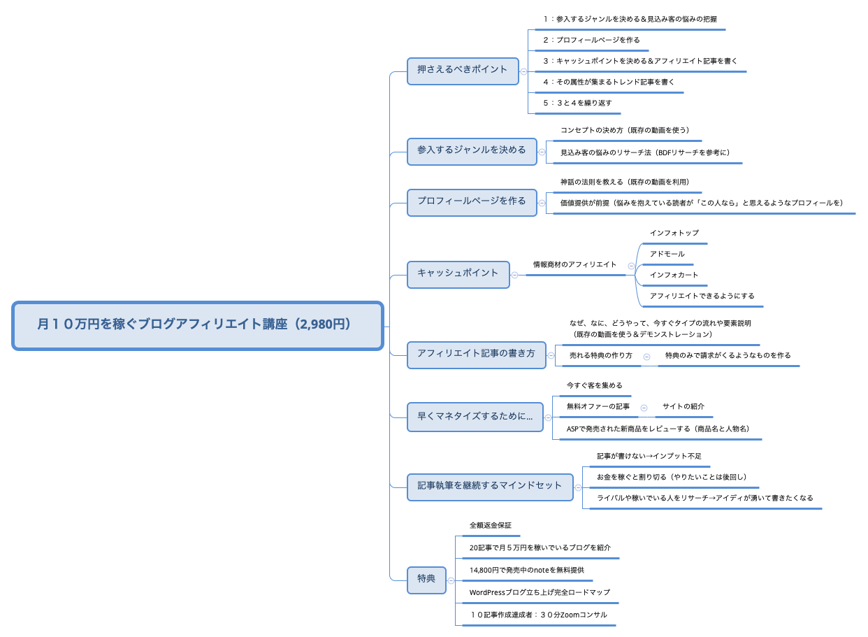Thumbnail of mind map