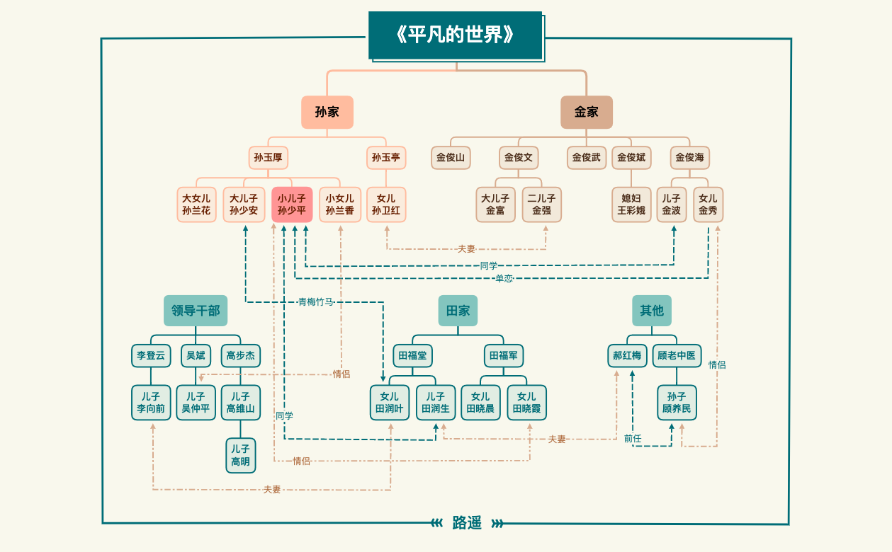 《平凡的世界》