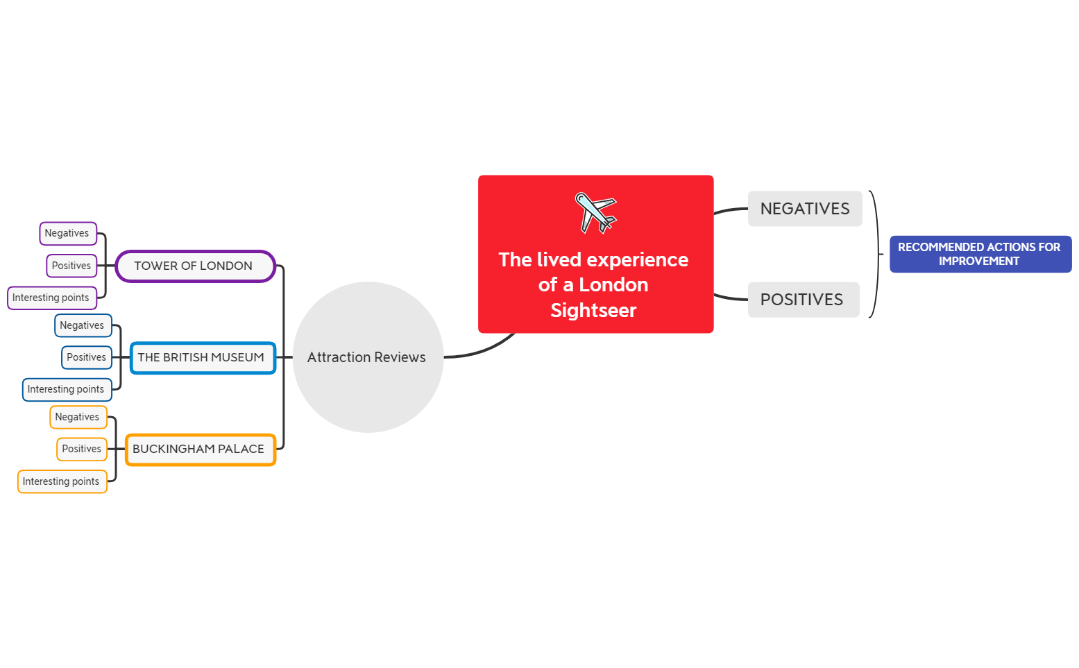 Thumbnail of mind map
