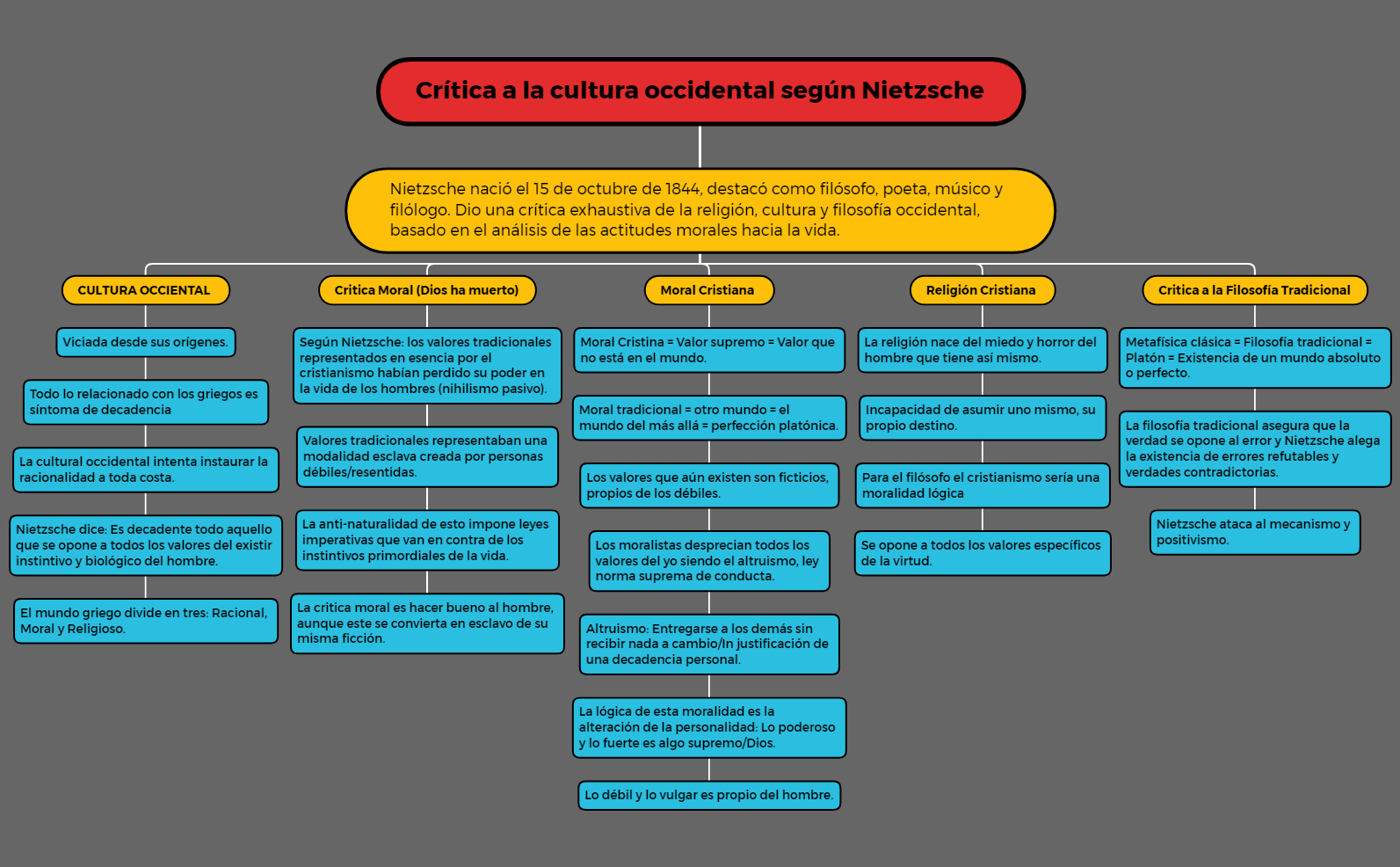 Thumbnail of mind map