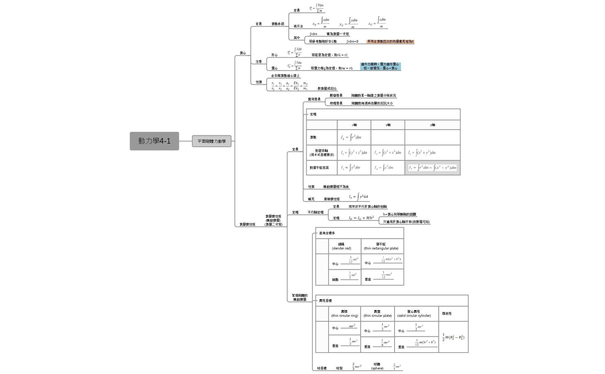 Thumbnail of mind map