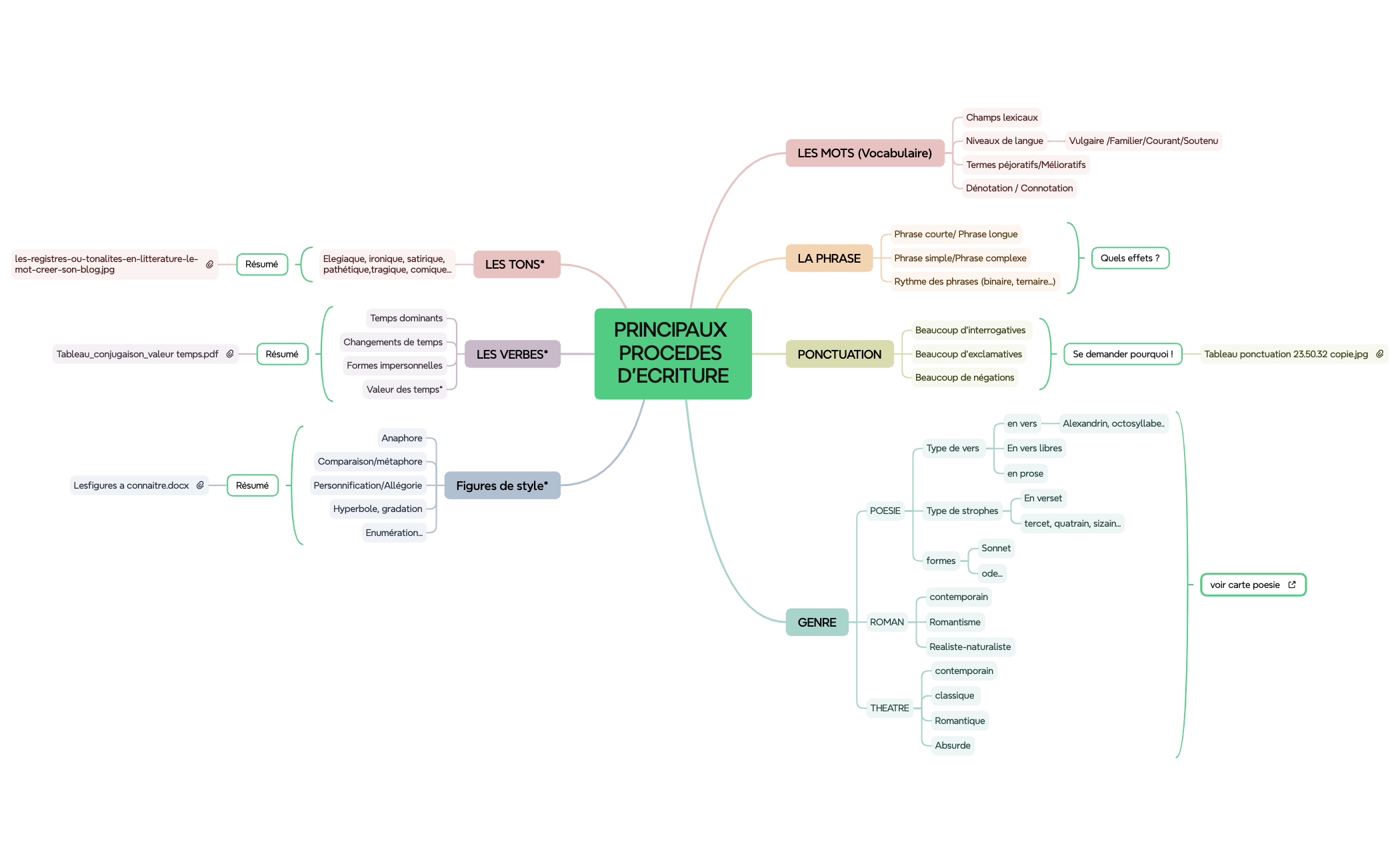 Thumbnail of mind map