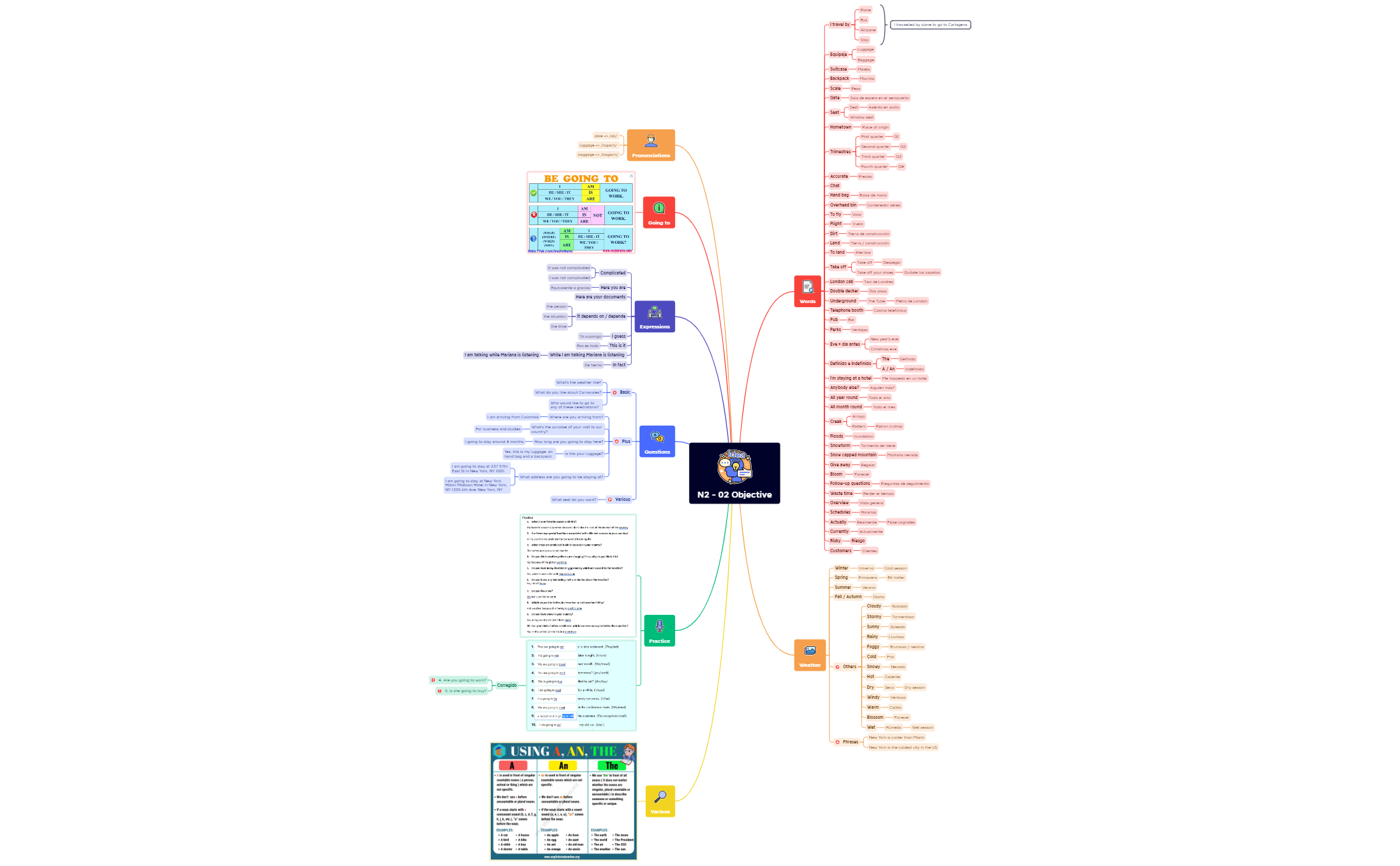 Thumbnail of mind map