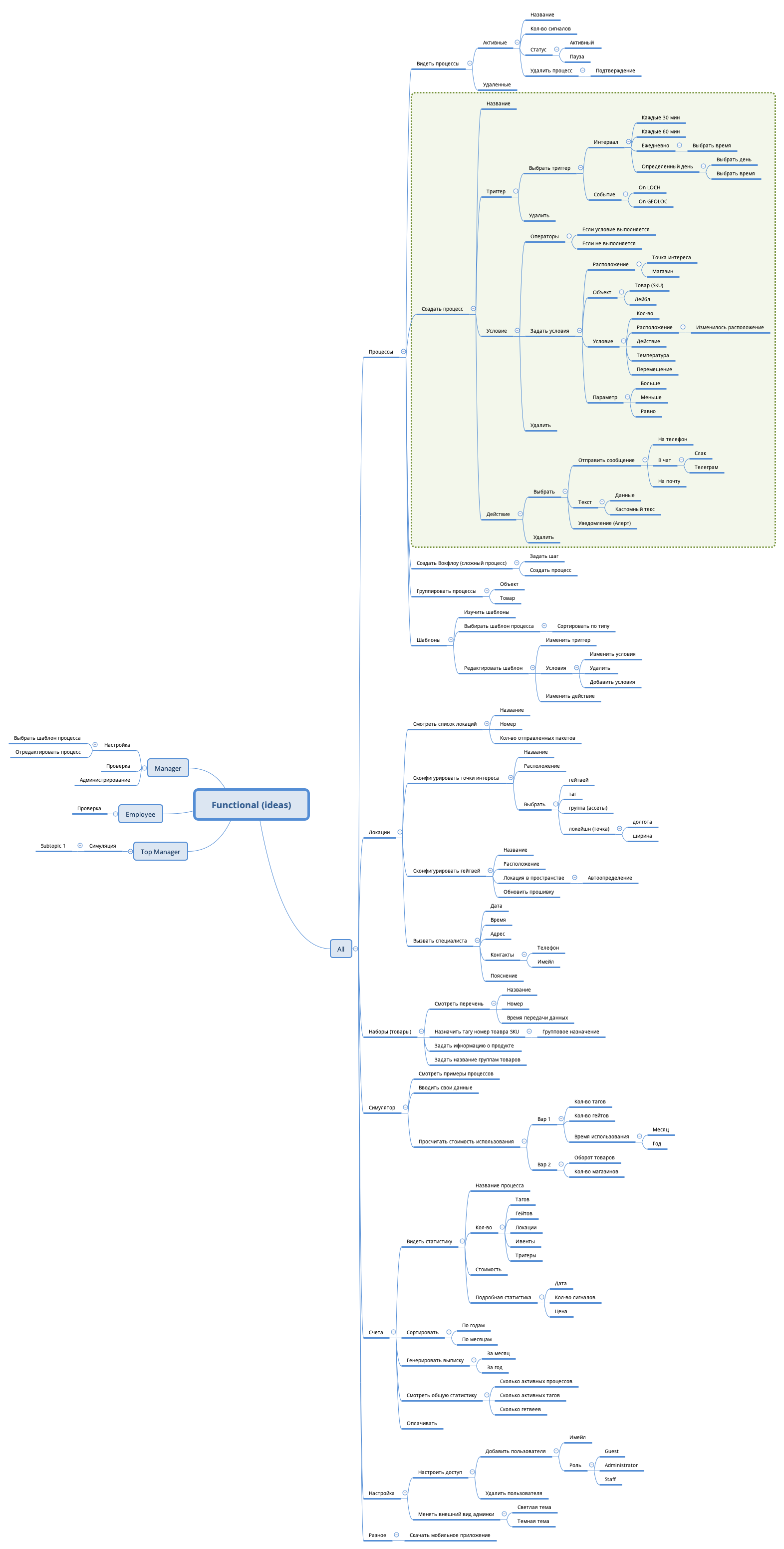 Thumbnail of mind map