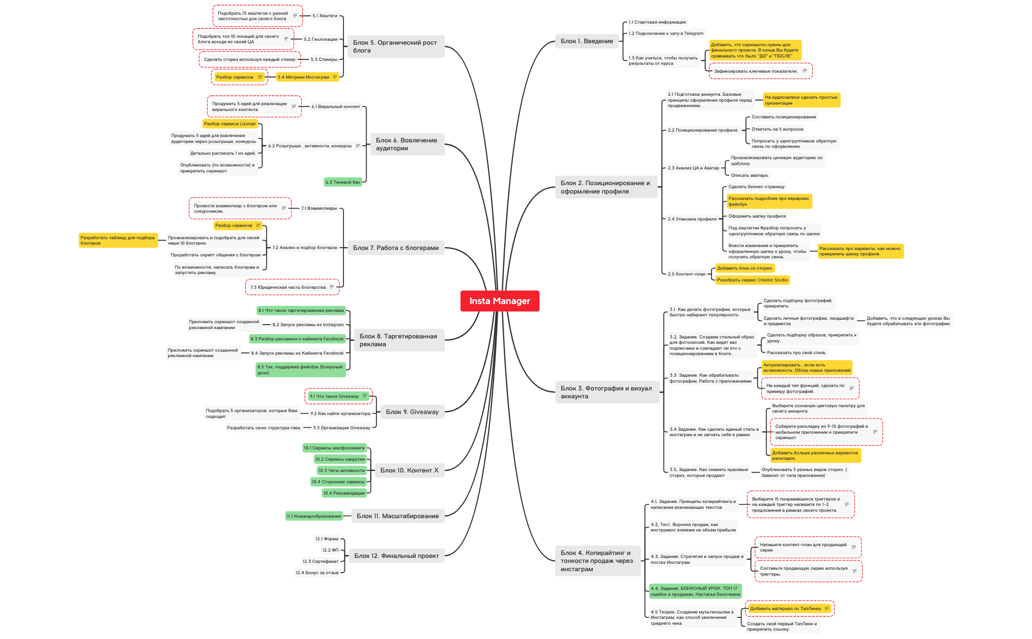 Thumbnail of mind map