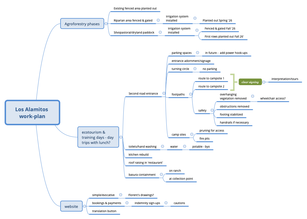 Thumbnail of mind map