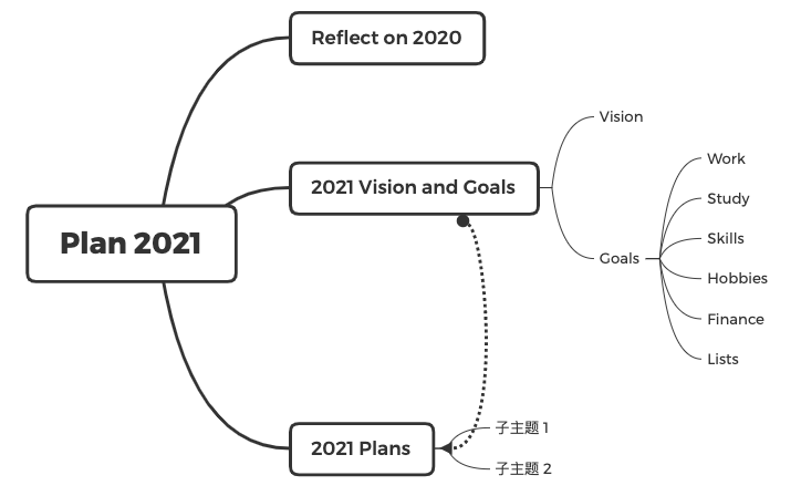 Thumbnail of mind map