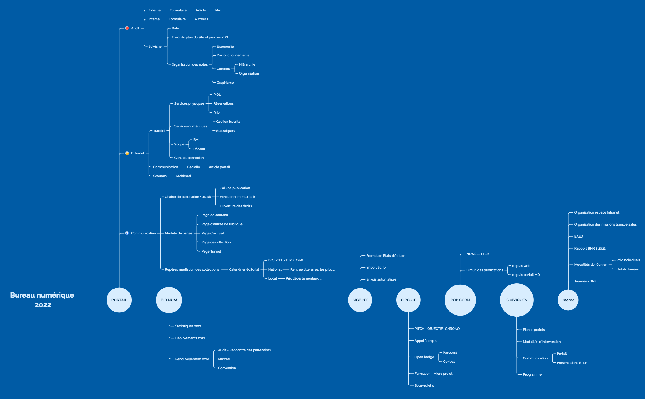 Thumbnail of mind map