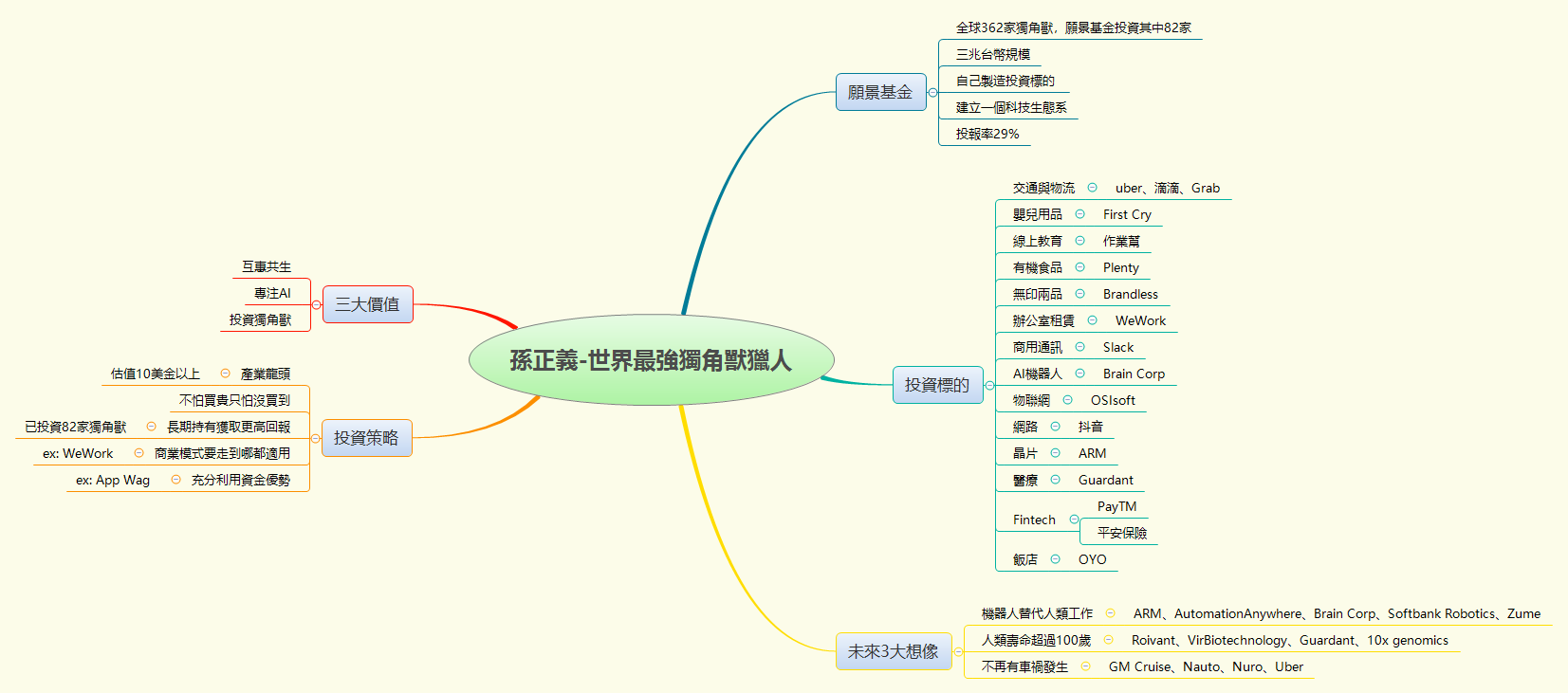 Thumbnail of mind map