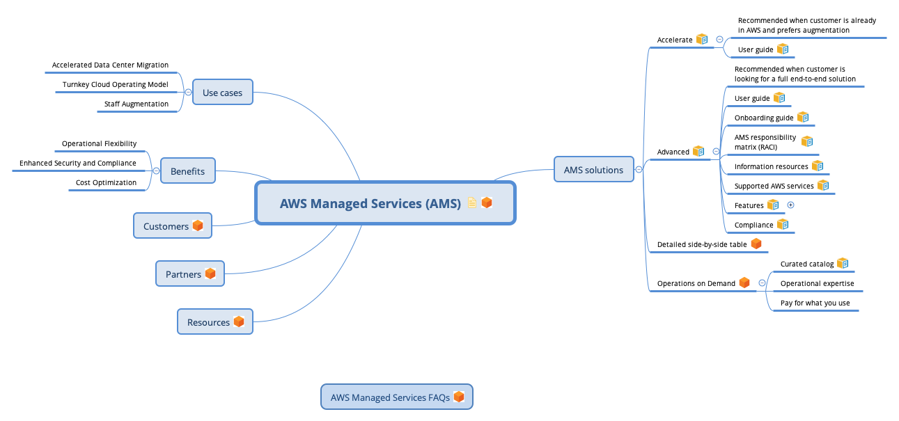AWS Managed Services (AMS) | William Quiles - Xmind