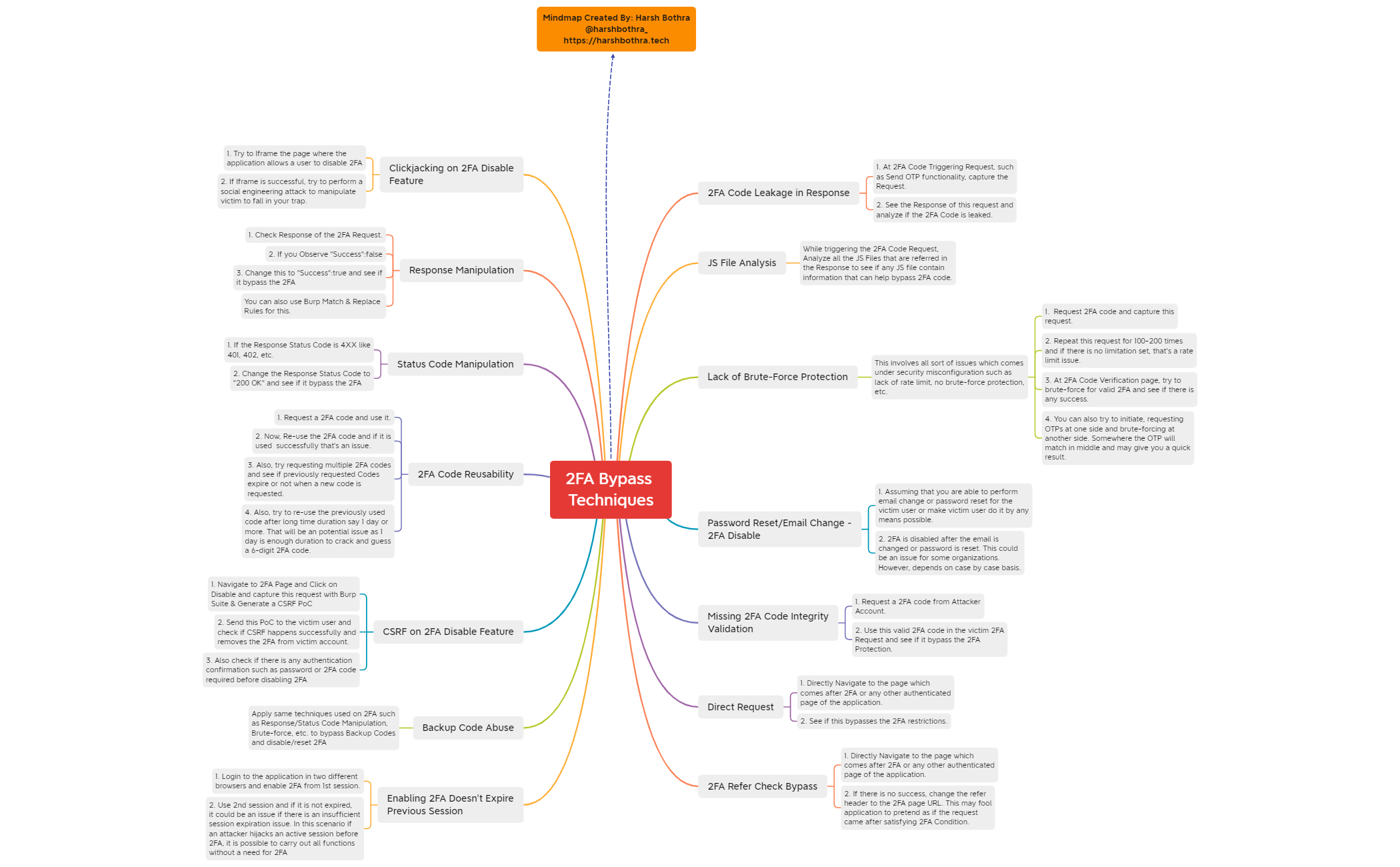 Thumbnail of mind map