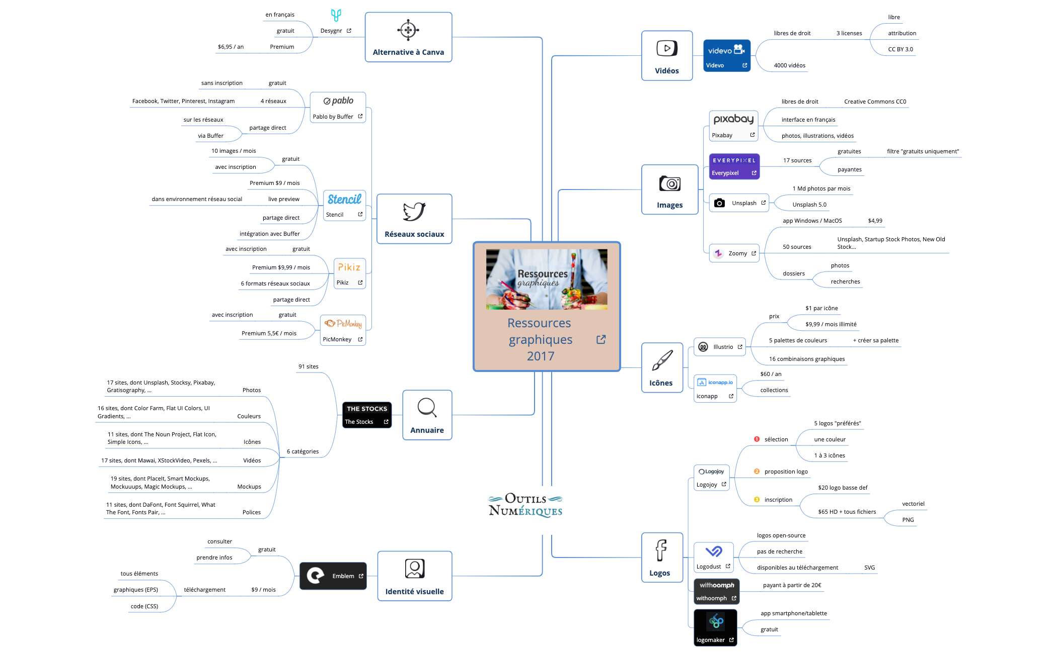 Thumbnail of mind map