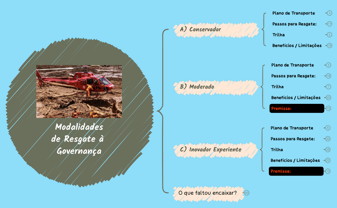 Modalidades de Resgate à  Governança