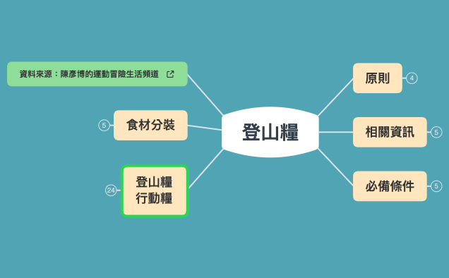 Thumbnail of mind map
