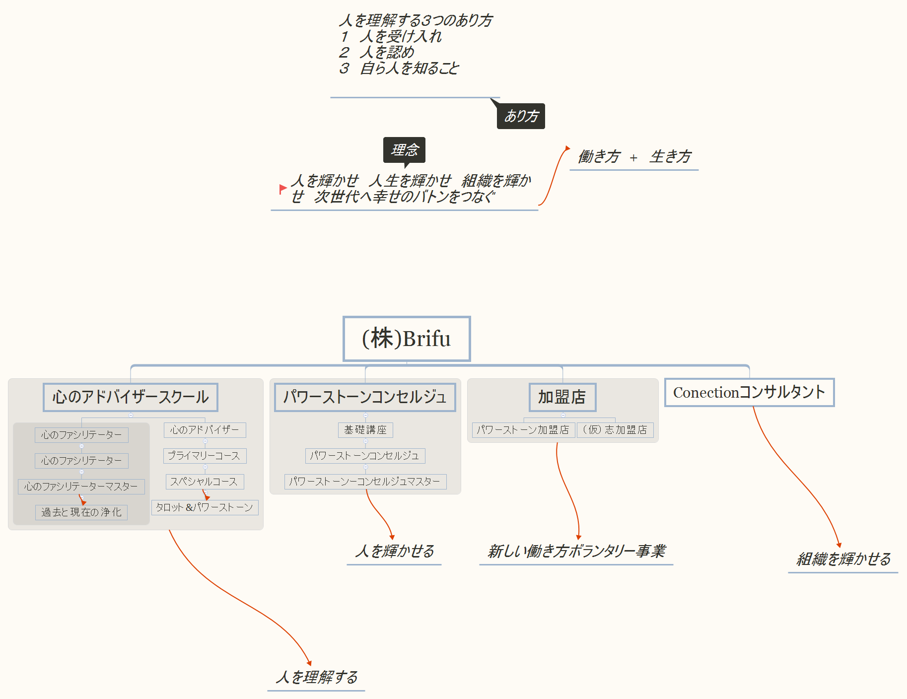 Thumbnail of mind map
