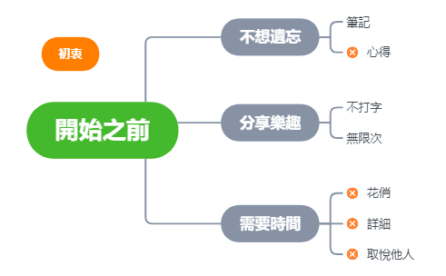 Thumbnail of mind map