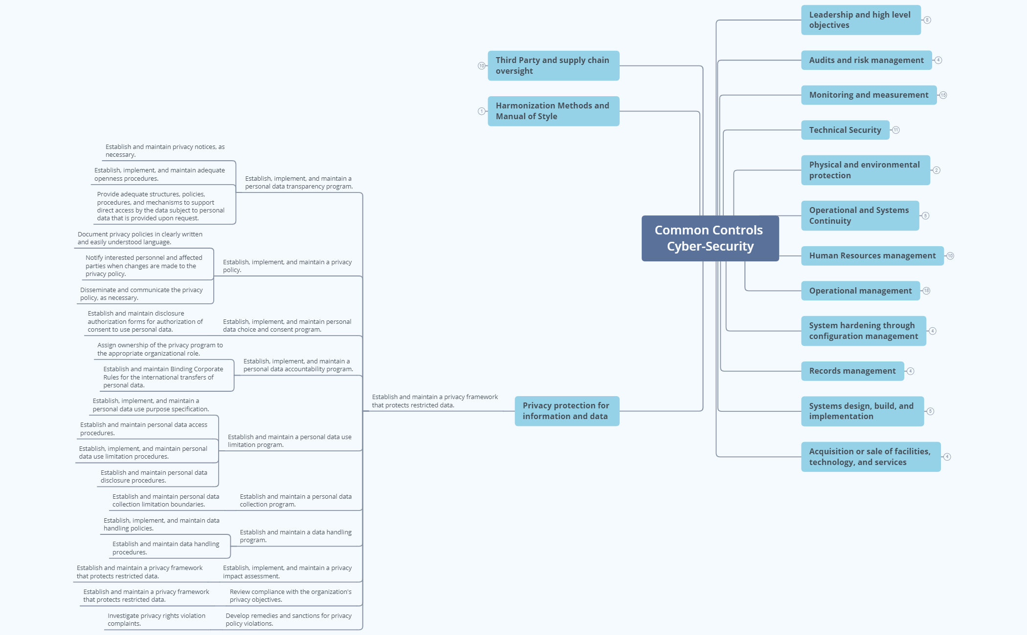 Thumbnail of mind map
