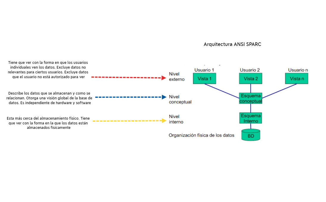 arquitectura ansi sparc
