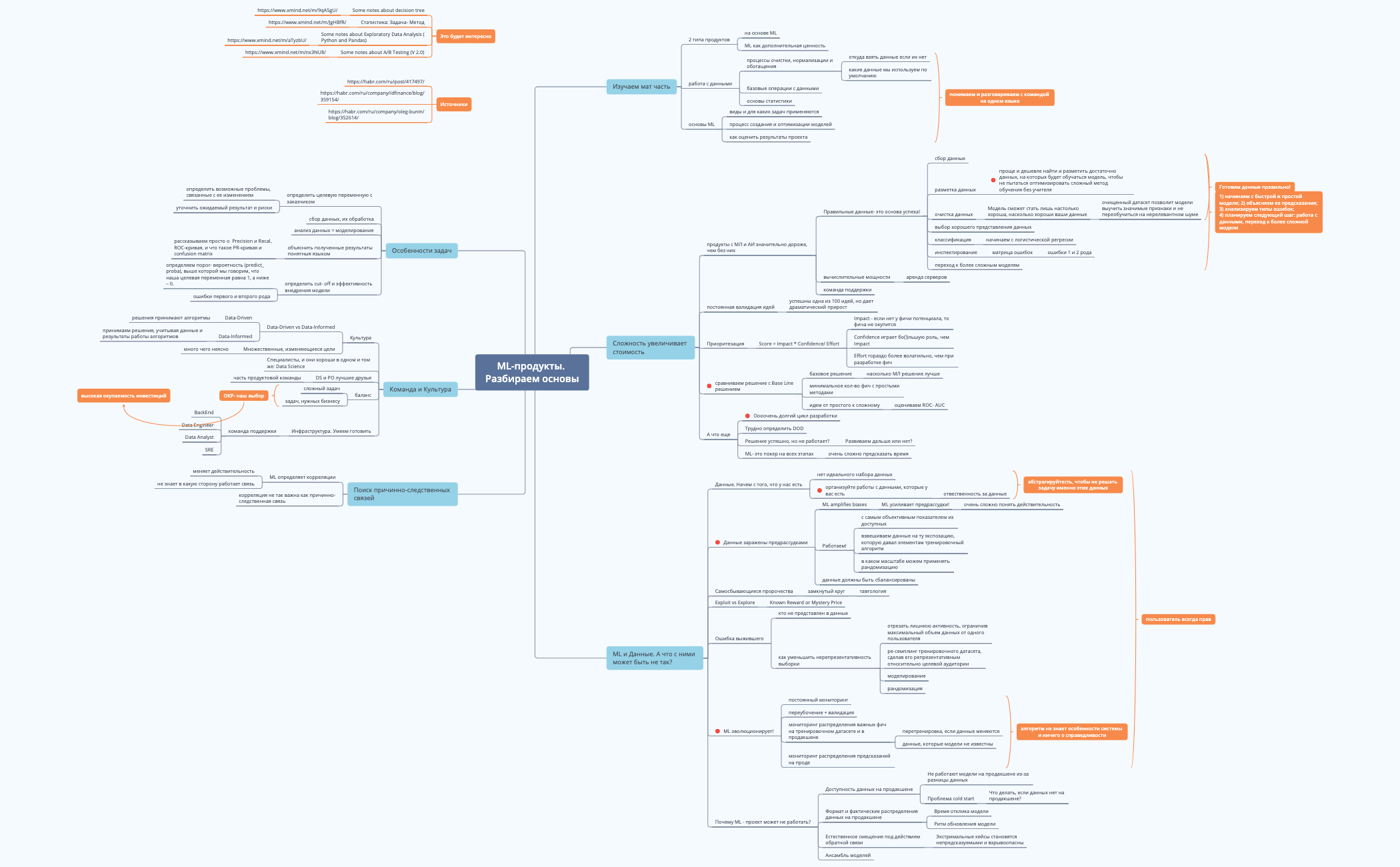 Thumbnail of mind map