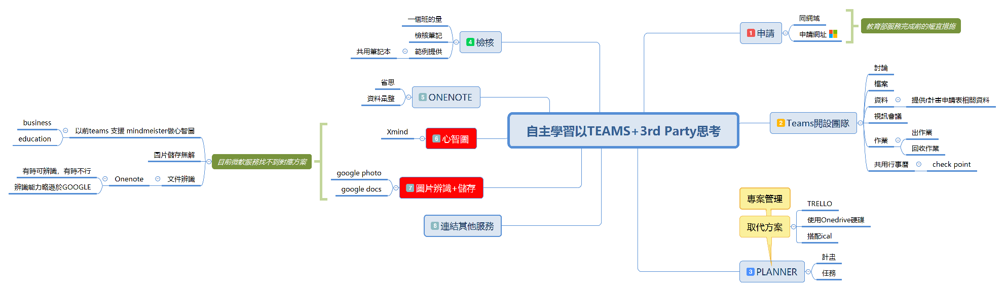  思维导图的缩略图