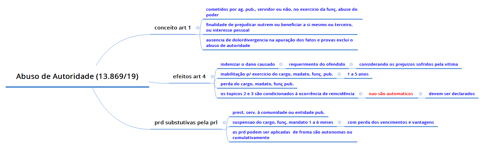 Thumbnail of mind map
