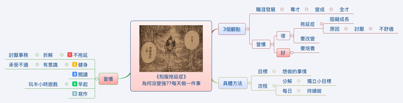 Thumbnail of mind map