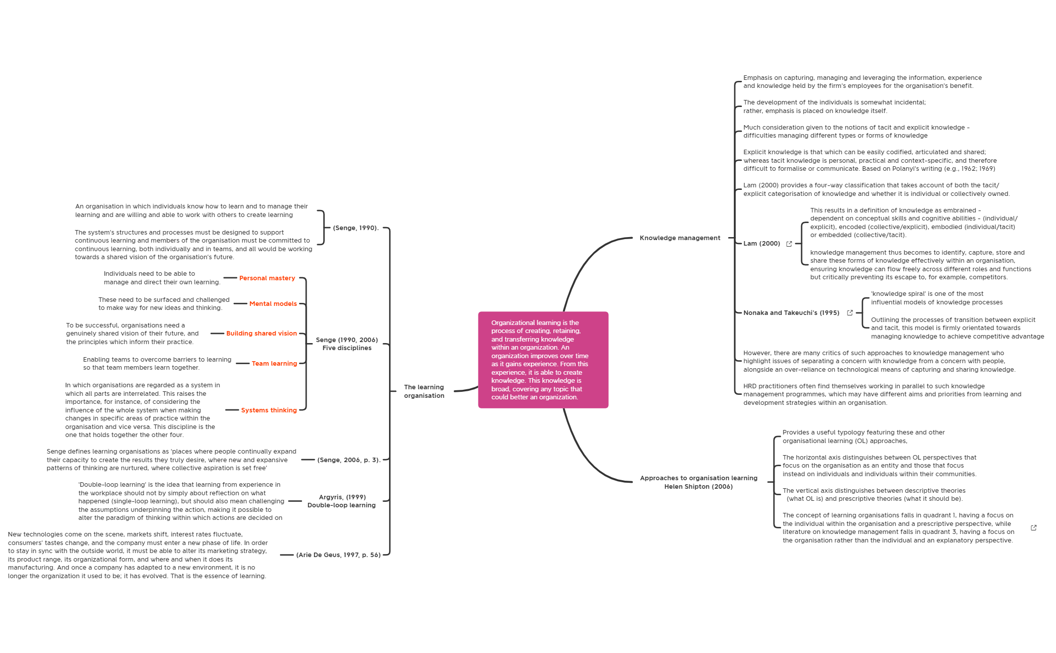 Thumbnail of mind map