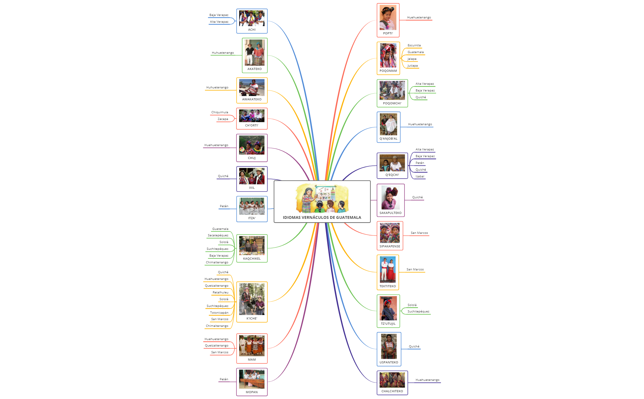 Thumbnail of mind map