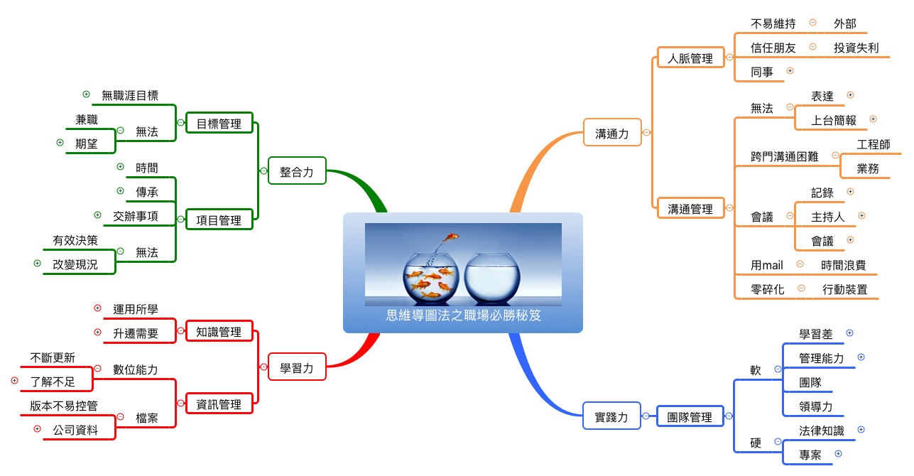 Thumbnail of mind map