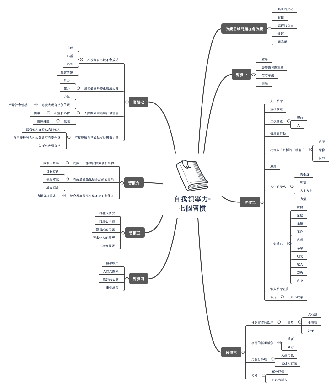  思维导图的缩略图