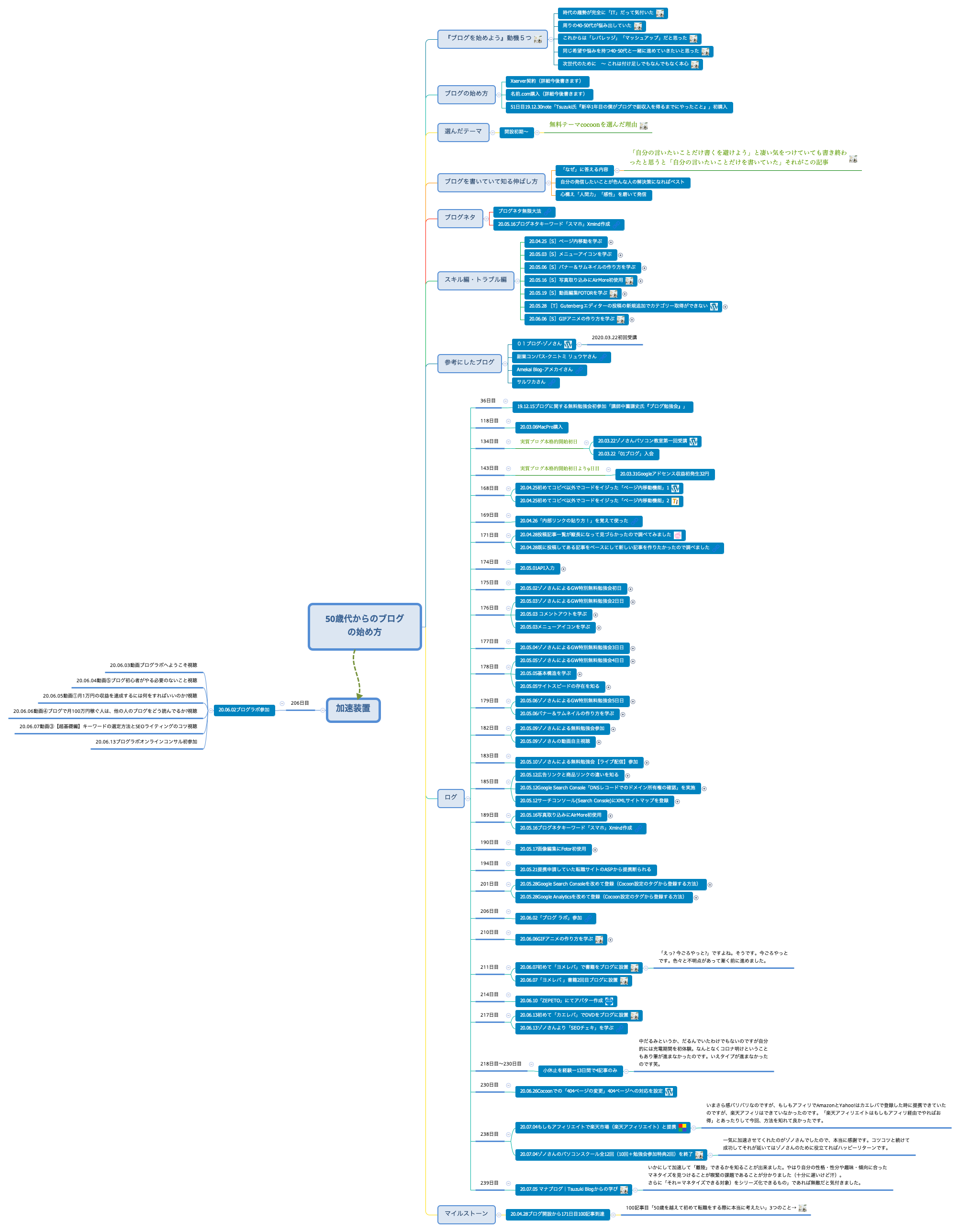 Thumbnail of mind map