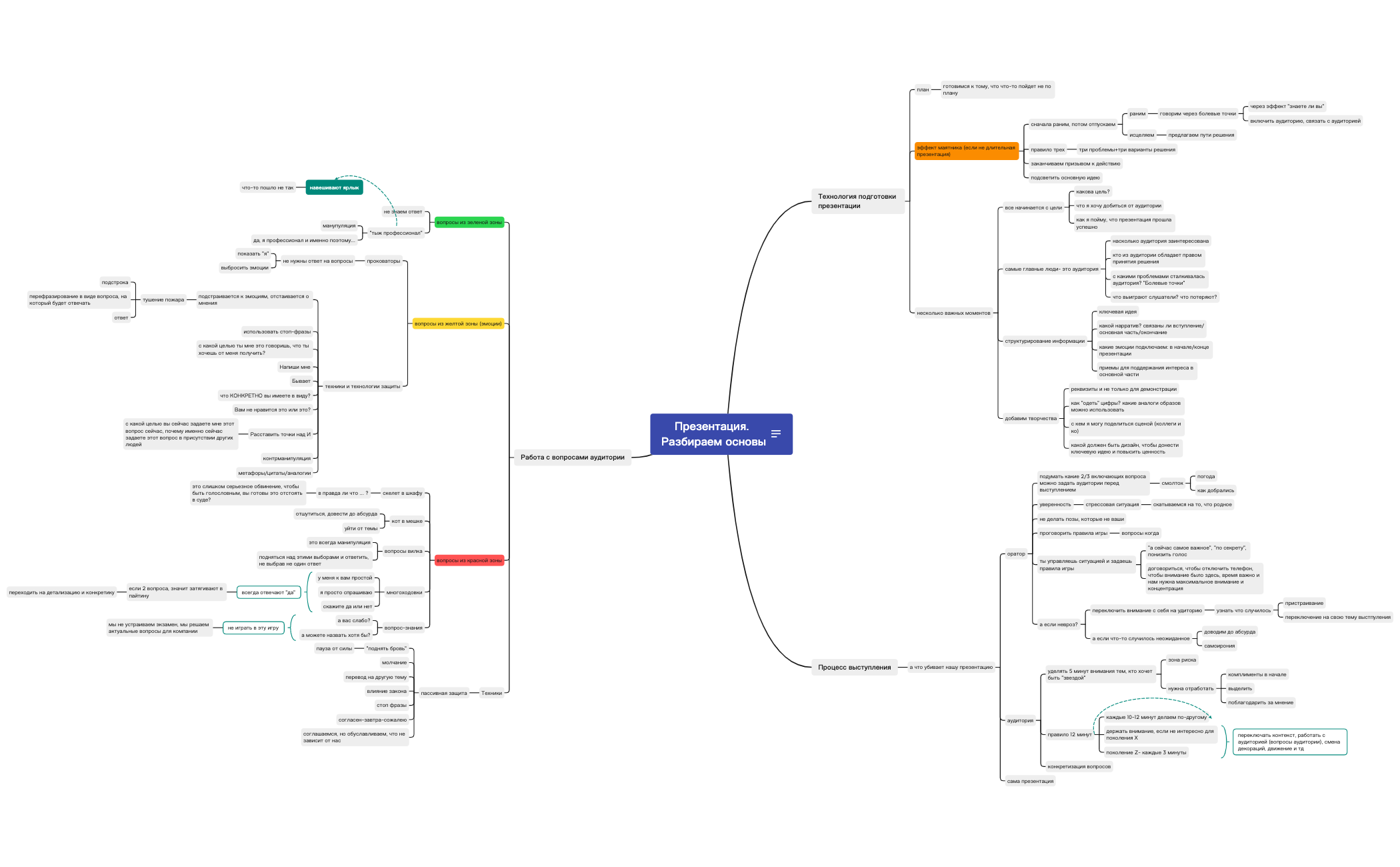 Thumbnail of mind map