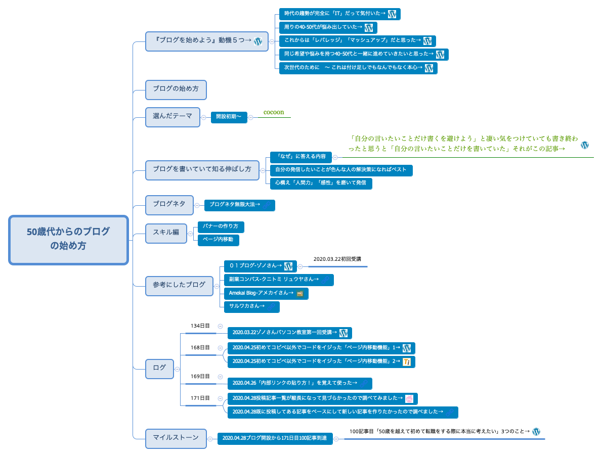 Thumbnail of mind map
