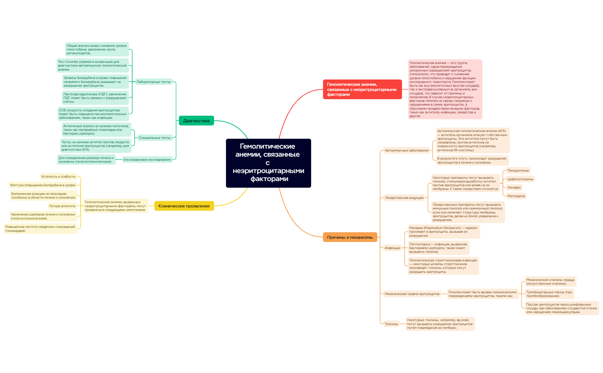 Thumbnail of mind map