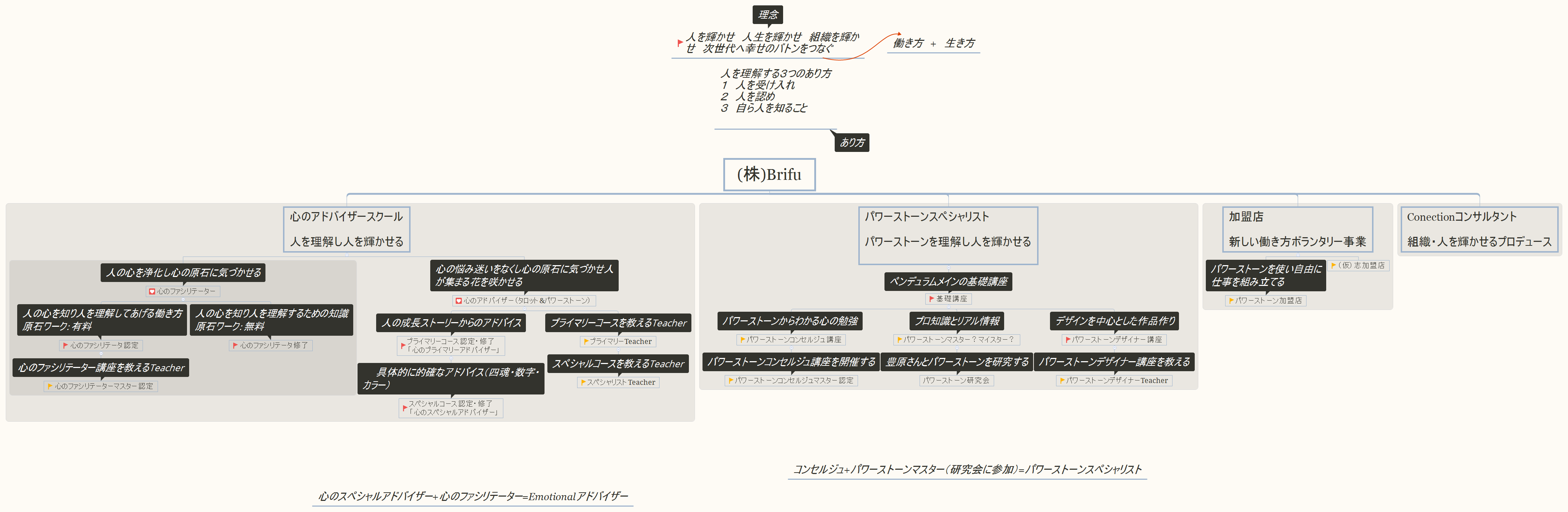 Thumbnail of mind map