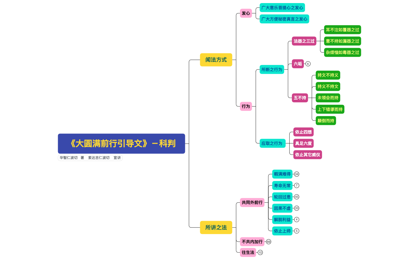 Thumbnail of mind map
