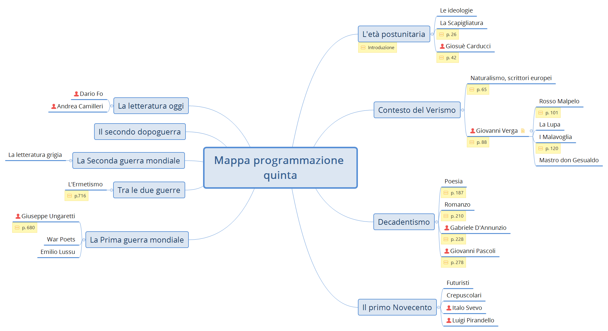 Thumbnail of mind map