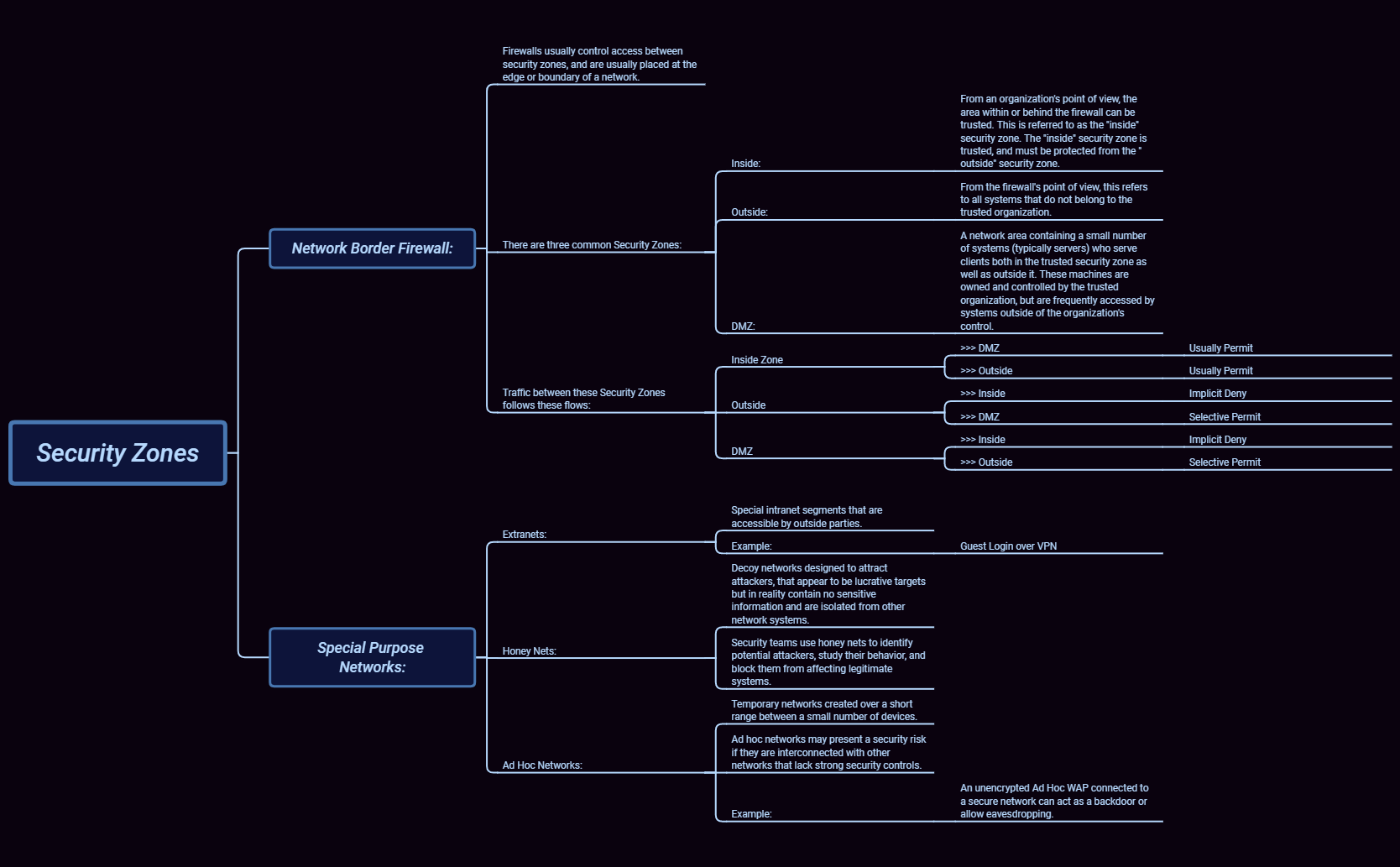 Thumbnail of mind map