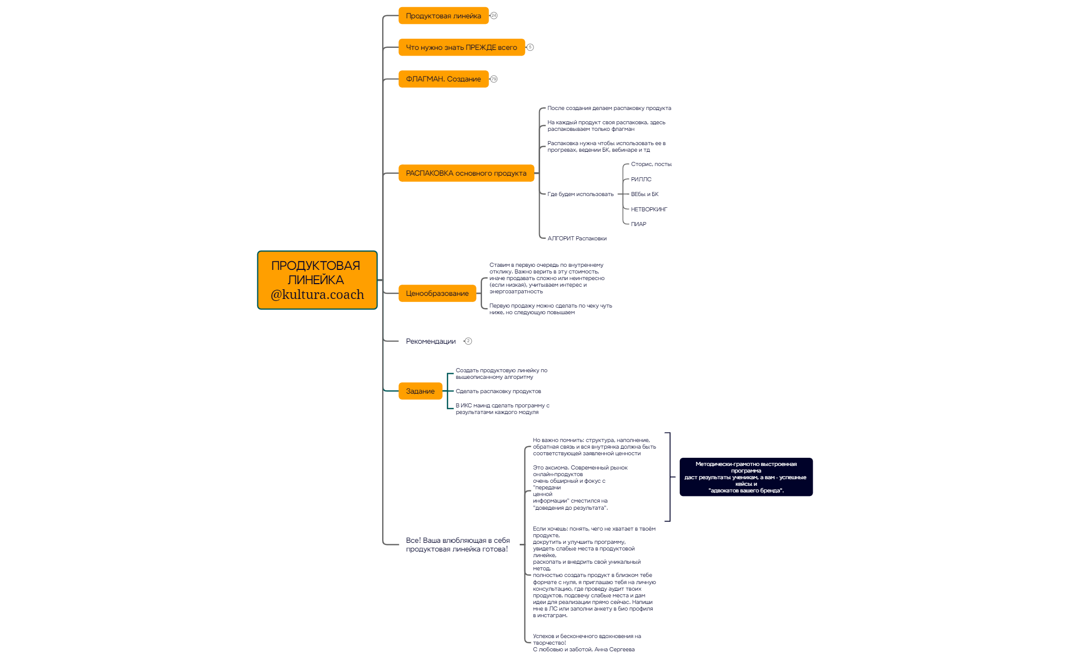 Thumbnail of mind map