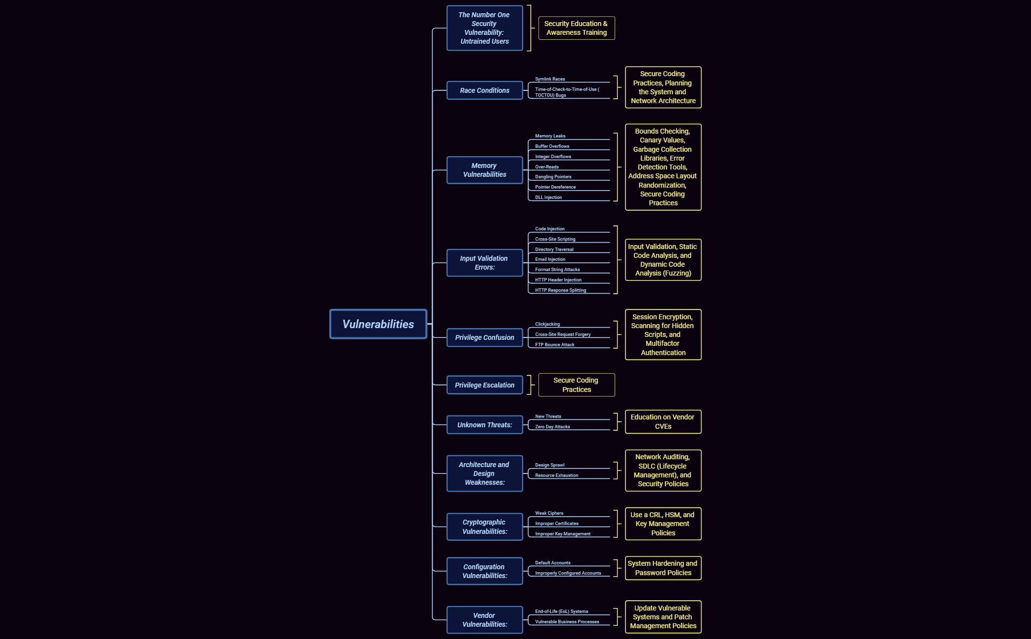 1.6 Vulnerabilities | CVuMftGqul - Xmind