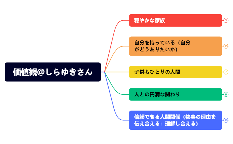 Thumbnail of mind map