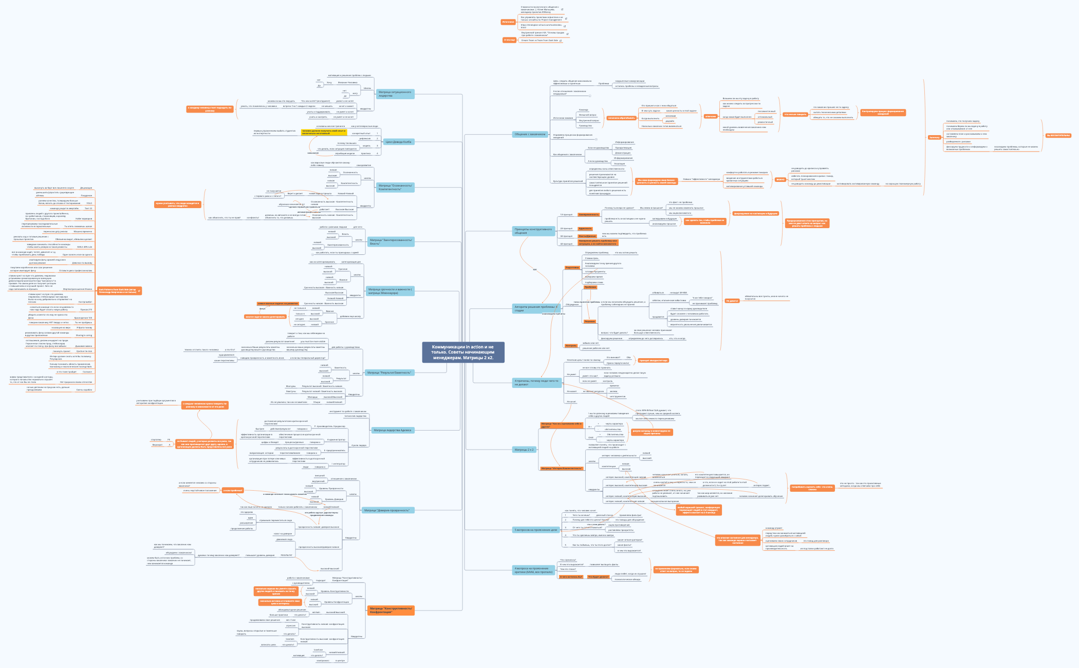 Thumbnail of mind map