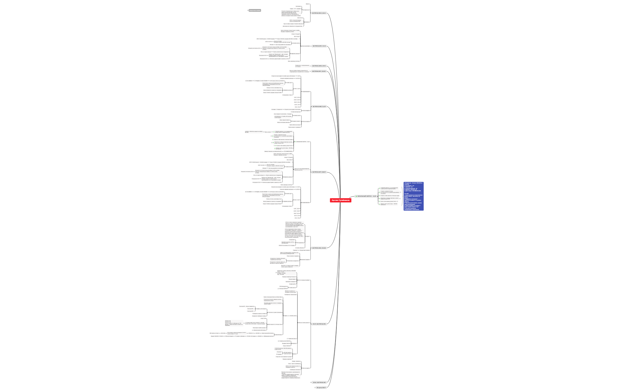 Thumbnail of mind map