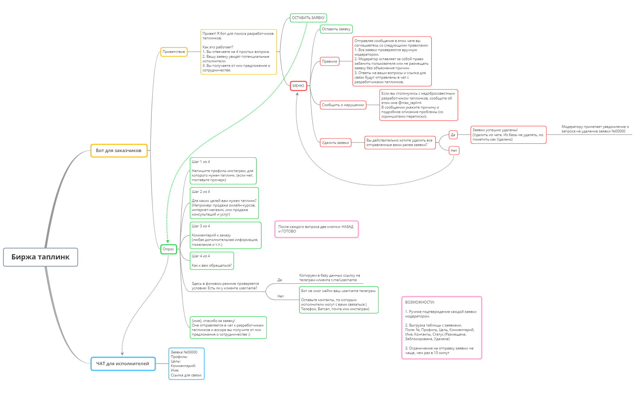 Thumbnail of mind map
