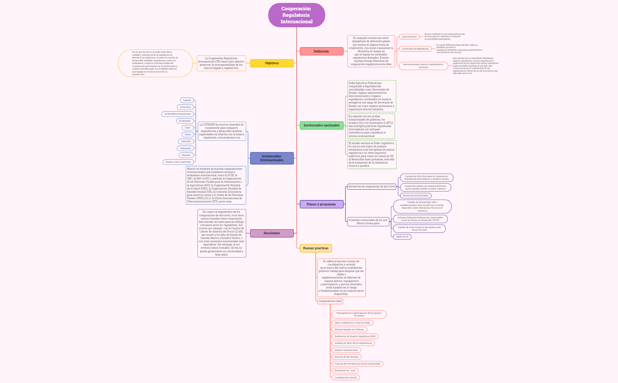 Thumbnail of mind map