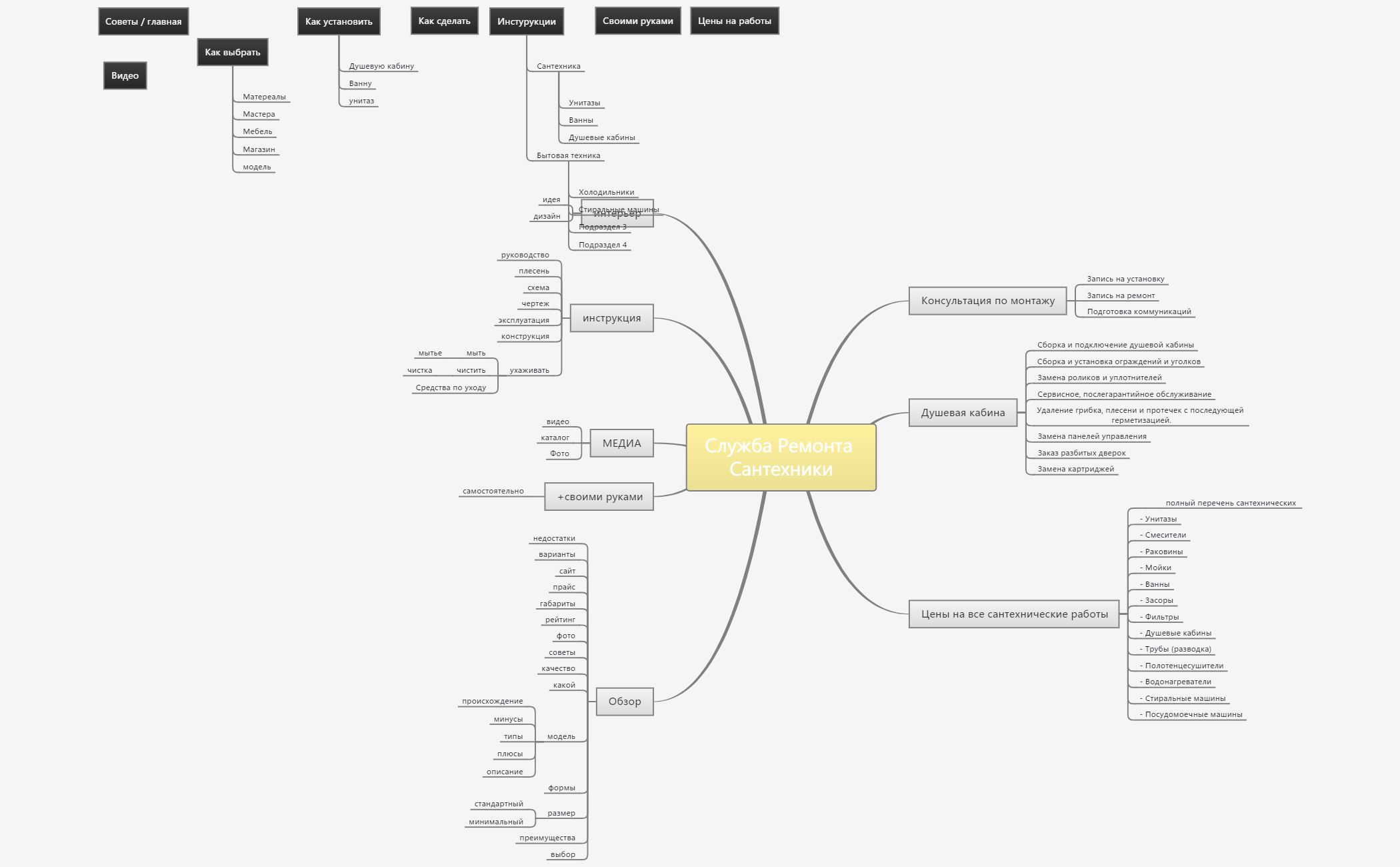 Служба Ремонта Сантехники | ALIAKSANDR NEKRASHEVICH - Xmind