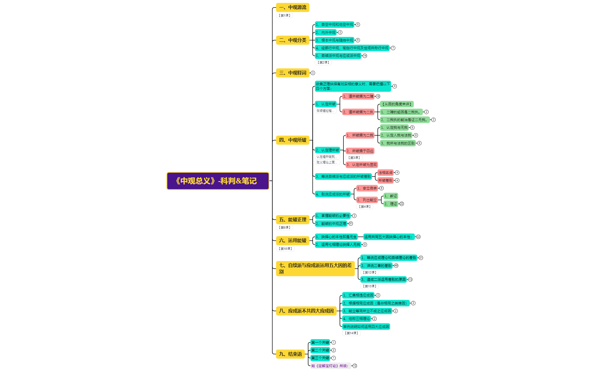 Thumbnail of mind map