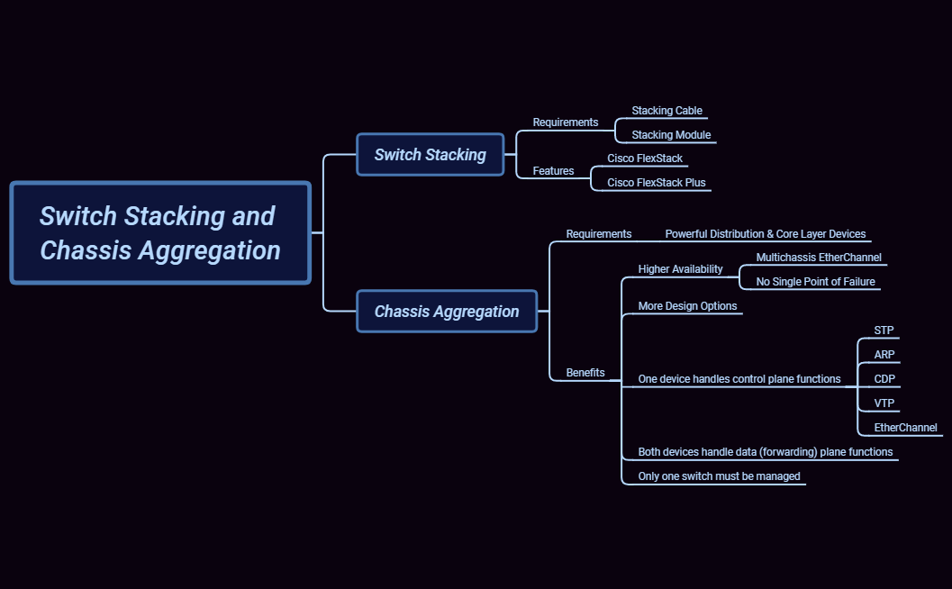 7_Switch Stacking and Chassis Aggregation | CVuMftGqul - Xmind
