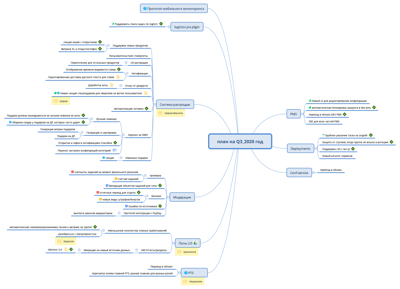 Thumbnail of mind map