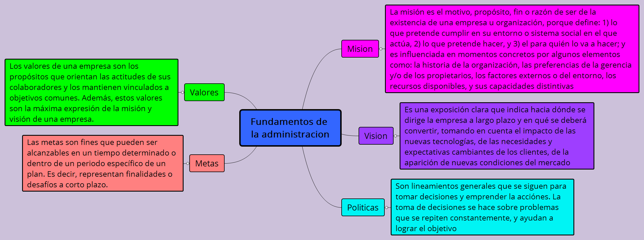 Thumbnail of mind map